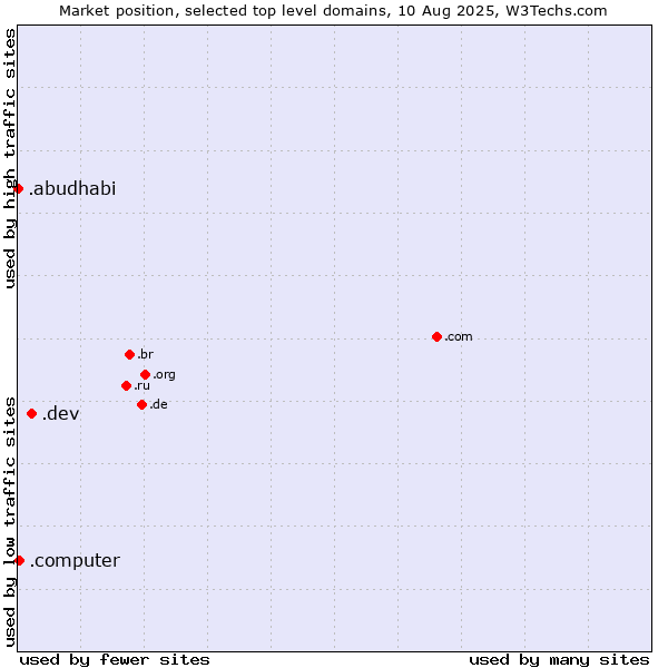 Market position of .dev (Dev, projects in development) vs. .computer (Computer industry) vs. .abudhabi (City of Abu Dhabi, United Arab Emirates)