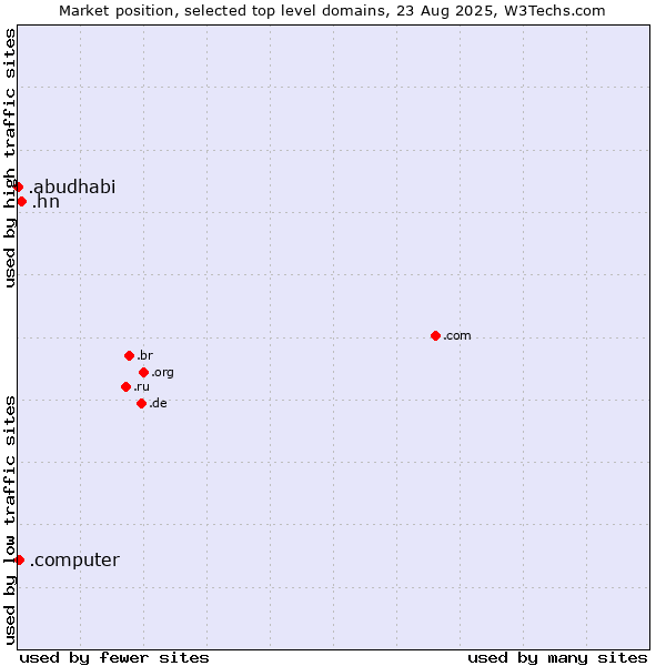 Market position of .hn (Honduras) vs. .computer (Computer industry) vs. .abudhabi (City of Abu Dhabi, United Arab Emirates)