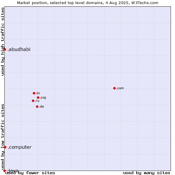 Market position of .computer (Computer industry) vs. .abudhabi (City of Abu Dhabi, United Arab Emirates) vs. .java (Java programming language)