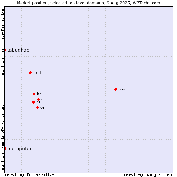 Market position of .net (Network providers) vs. .computer (Computer industry) vs. .abudhabi (City of Abu Dhabi, United Arab Emirates)
