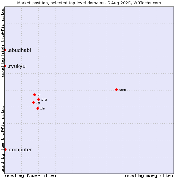 Market position of .computer (Computer industry) vs. .ryukyu (Ryukyu, region of Okinawa, Japan) vs. .abudhabi (City of Abu Dhabi, United Arab Emirates)