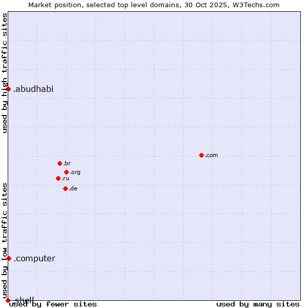 Market position of .computer (Computer industry) vs. .abudhabi (City of Abu Dhabi, United Arab Emirates) vs. .shell (Shell brand)