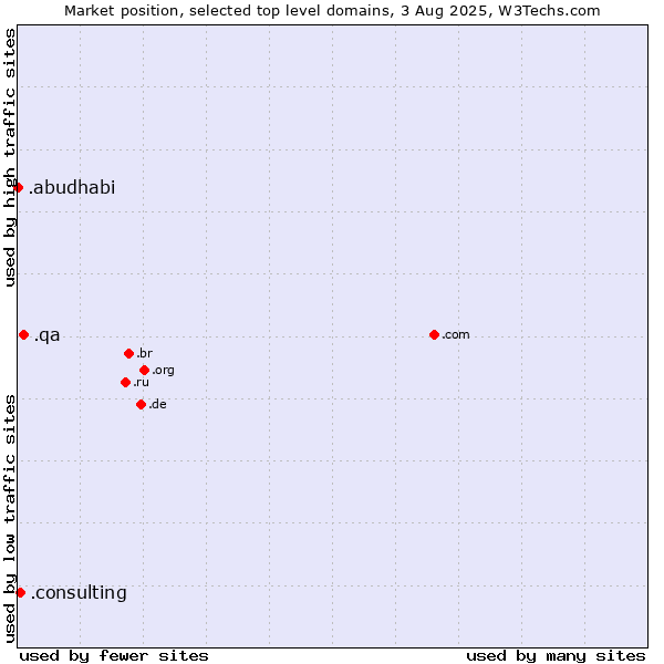Market position of .qa (Qatar) vs. .consulting (Consulting) vs. .abudhabi (City of Abu Dhabi, United Arab Emirates)