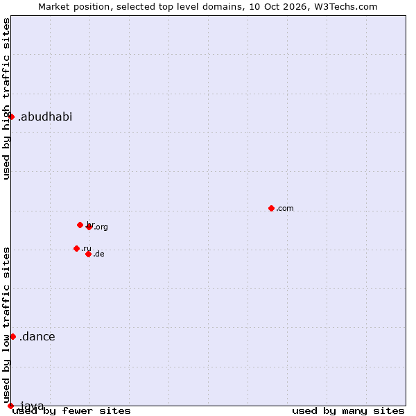 Market position of .dance (Dance) vs. .abudhabi (City of Abu Dhabi, United Arab Emirates) vs. .java (Java programming language)