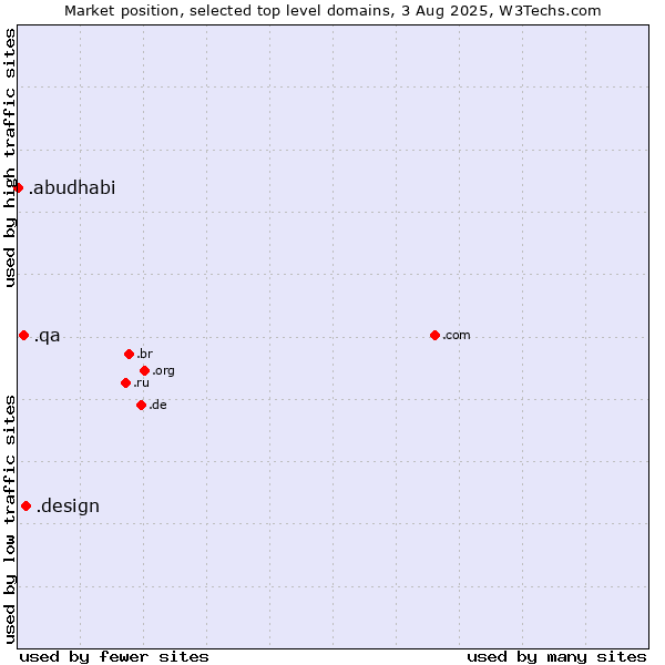 Market position of .design (Design) vs. .qa (Qatar) vs. .abudhabi (City of Abu Dhabi, United Arab Emirates)
