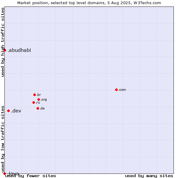 Market position of .dev (Dev, projects in development) vs. .abudhabi (City of Abu Dhabi, United Arab Emirates) vs. .java (Java programming language)