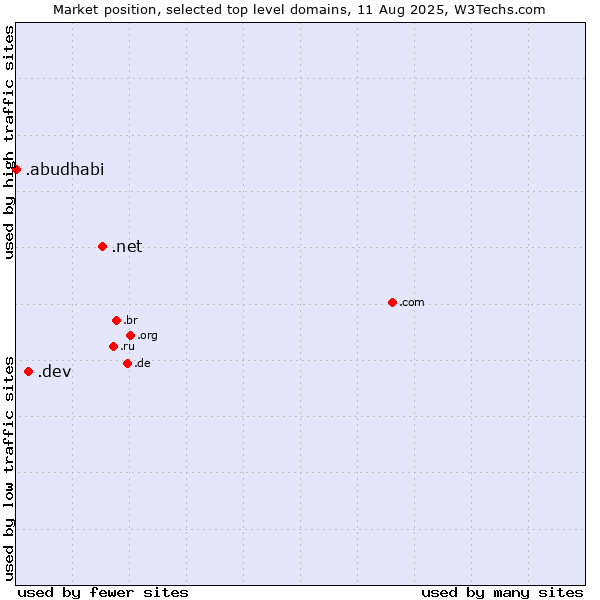 Market position of .net (Network providers) vs. .dev (Dev, projects in development) vs. .abudhabi (City of Abu Dhabi, United Arab Emirates)