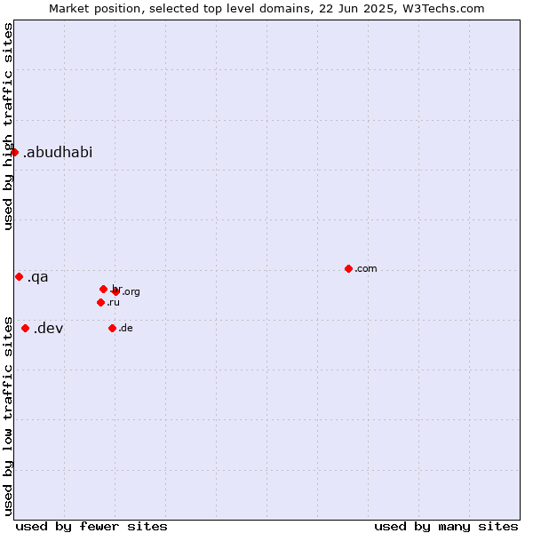 Market position of .dev (Dev, projects in development) vs. .qa (Qatar) vs. .abudhabi (City of Abu Dhabi, United Arab Emirates)