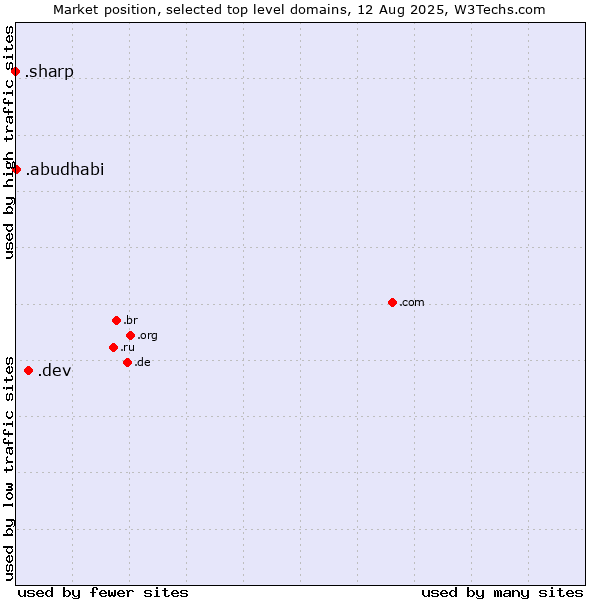 Market position of .dev (Dev, projects in development) vs. .abudhabi (City of Abu Dhabi, United Arab Emirates) vs. .sharp (Sharp brand)