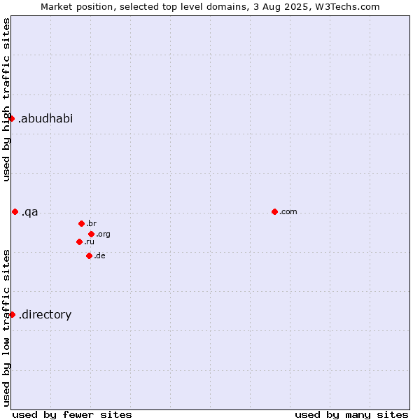 Market position of .qa (Qatar) vs. .directory (Directory) vs. .abudhabi (City of Abu Dhabi, United Arab Emirates)