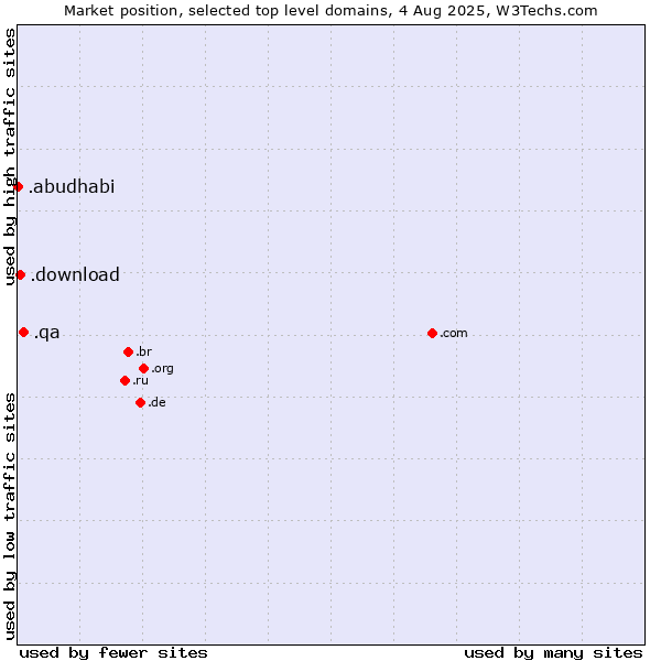Market position of .qa (Qatar) vs. .download (Download) vs. .abudhabi (City of Abu Dhabi, United Arab Emirates)