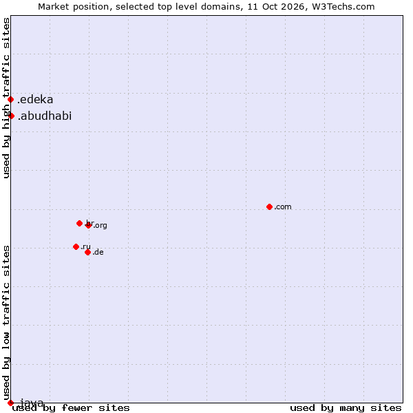 Market position of .abudhabi (City of Abu Dhabi, United Arab Emirates) vs. .edeka (EDEKA brand) vs. .java (Java programming language)