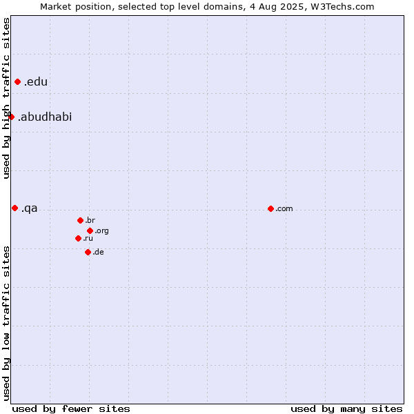Market position of .edu (United States educational institutes) vs. .qa (Qatar) vs. .abudhabi (City of Abu Dhabi, United Arab Emirates)