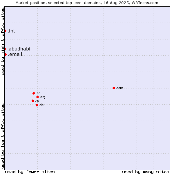 Market position of .email (Email) vs. .int (International government treaties) vs. .abudhabi (City of Abu Dhabi, United Arab Emirates)