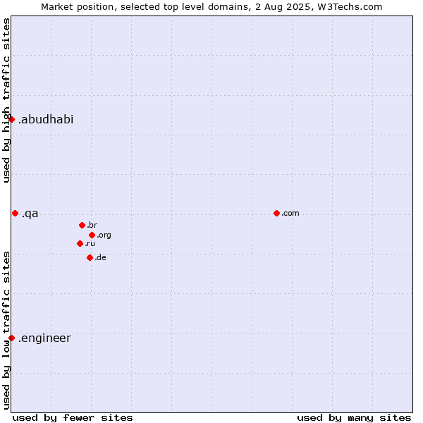 Market position of .qa (Qatar) vs. .engineer (Engineer) vs. .abudhabi (City of Abu Dhabi, United Arab Emirates)