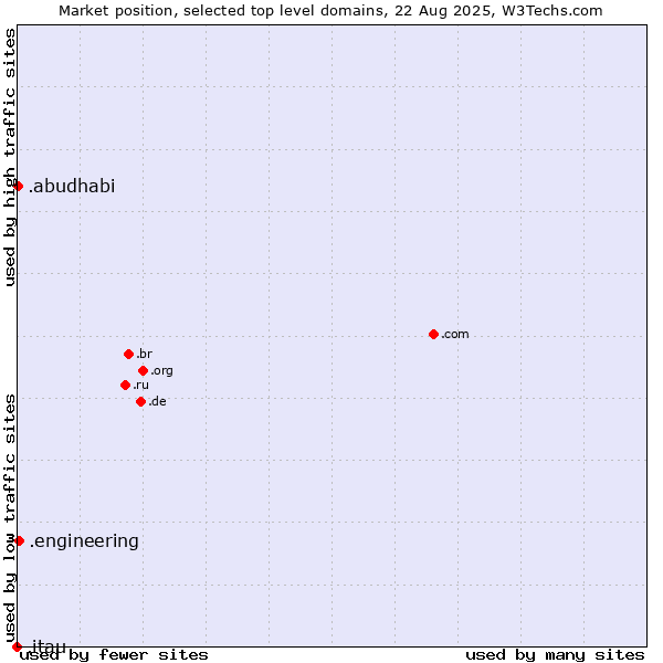 Market position of .engineering (Engineering) vs. .abudhabi (City of Abu Dhabi, United Arab Emirates) vs. .itau (Itau Unibanco Holding brand)