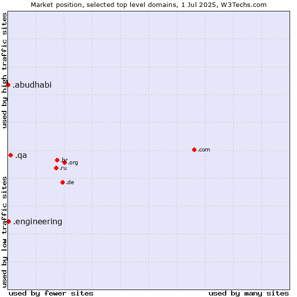 Market position of .qa (Qatar) vs. .engineering (Engineering) vs. .abudhabi (City of Abu Dhabi, United Arab Emirates)