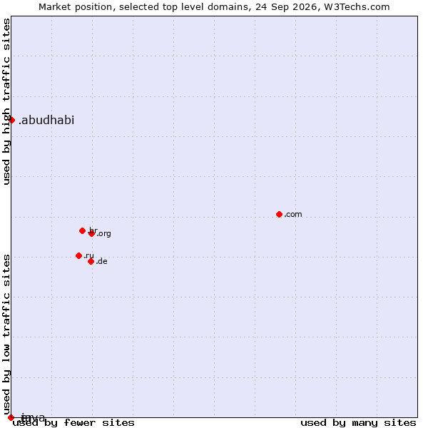 Market position of .abudhabi (City of Abu Dhabi, United Arab Emirates) vs. .java (Java programming language) vs. .er (Eritrea)