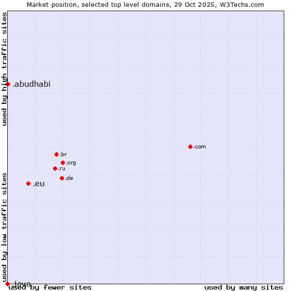 Market position of .eu (European Union) vs. .abudhabi (City of Abu Dhabi, United Arab Emirates) vs. .java (Java programming language)