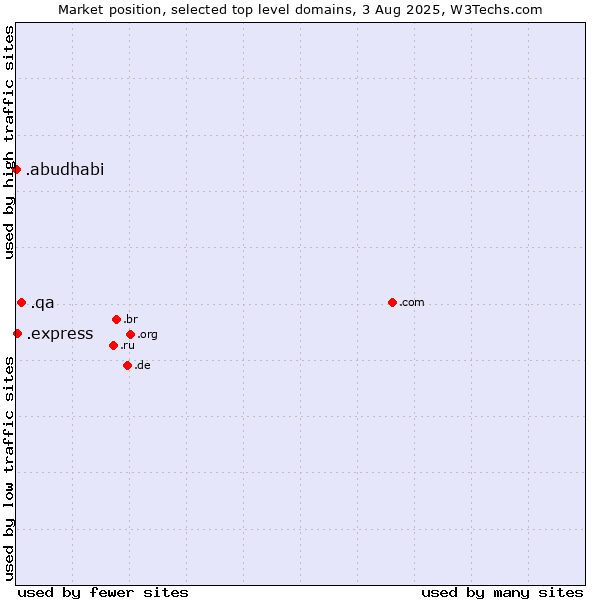 Market position of .qa (Qatar) vs. .express (Express) vs. .abudhabi (City of Abu Dhabi, United Arab Emirates)