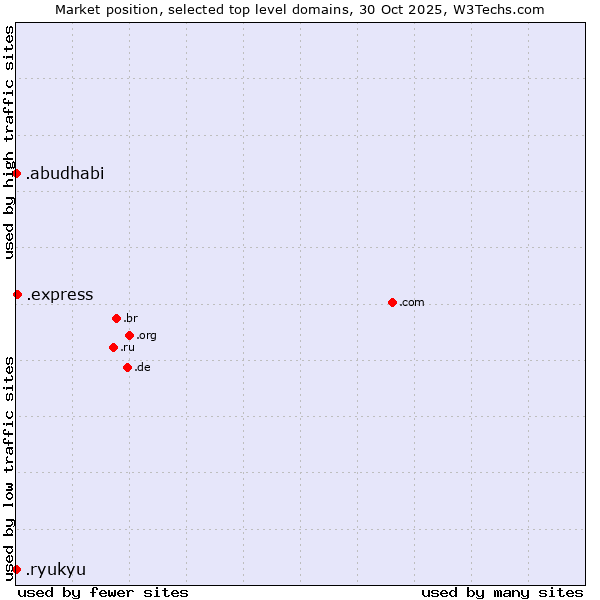 Market position of .express (Express) vs. .ryukyu (Ryukyu, region of Okinawa, Japan) vs. .abudhabi (City of Abu Dhabi, United Arab Emirates)