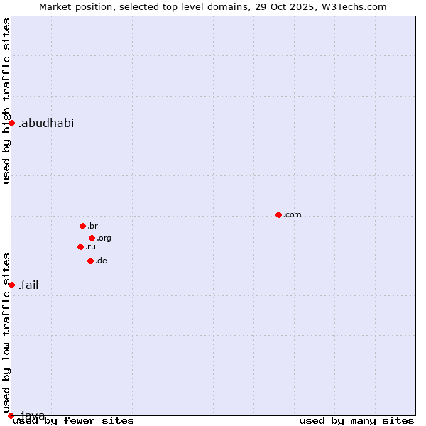 Market position of .fail (Fail) vs. .abudhabi (City of Abu Dhabi, United Arab Emirates) vs. .java (Java programming language)
