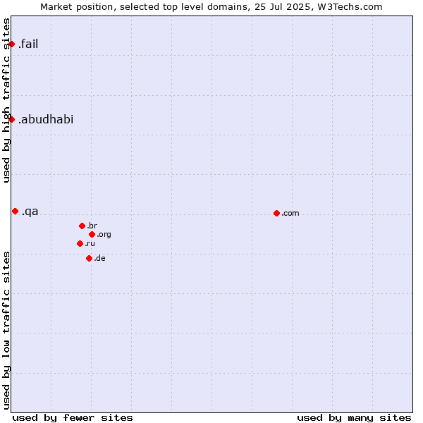 Market position of .qa (Qatar) vs. .fail (Fail) vs. .abudhabi (City of Abu Dhabi, United Arab Emirates)
