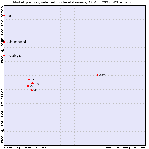 Market position of .fail (Fail) vs. .ryukyu (Ryukyu, region of Okinawa, Japan) vs. .abudhabi (City of Abu Dhabi, United Arab Emirates)
