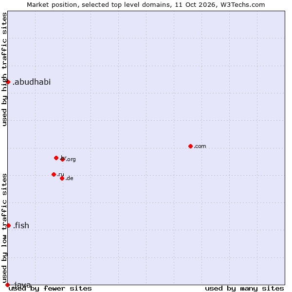 Market position of .fish (Fish) vs. .abudhabi (City of Abu Dhabi, United Arab Emirates) vs. .java (Java programming language)