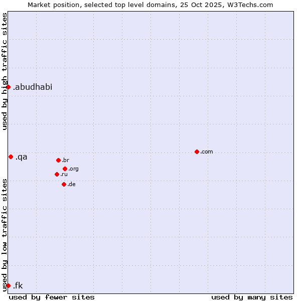 Market position of .qa (Qatar) vs. .fk (Falkland Islands (Islas Malvinas)) vs. .abudhabi (City of Abu Dhabi, United Arab Emirates)