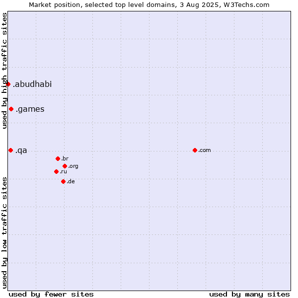 Market position of .games (Games) vs. .qa (Qatar) vs. .abudhabi (City of Abu Dhabi, United Arab Emirates)