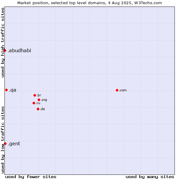 Market position of .qa (Qatar) vs. .gent (City of Gent, Belgium) vs. .abudhabi (City of Abu Dhabi, United Arab Emirates)