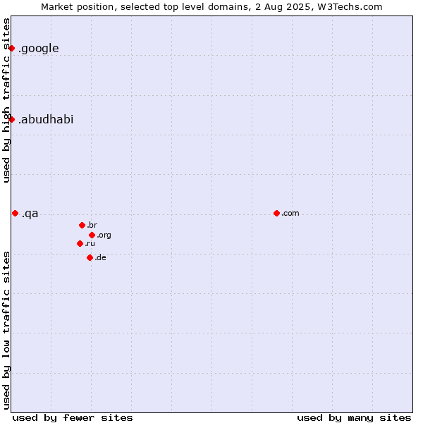 Market position of .qa (Qatar) vs. .google (Google brand) vs. .abudhabi (City of Abu Dhabi, United Arab Emirates)