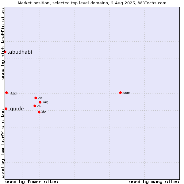 Market position of .qa (Qatar) vs. .guide (Guide) vs. .abudhabi (City of Abu Dhabi, United Arab Emirates)