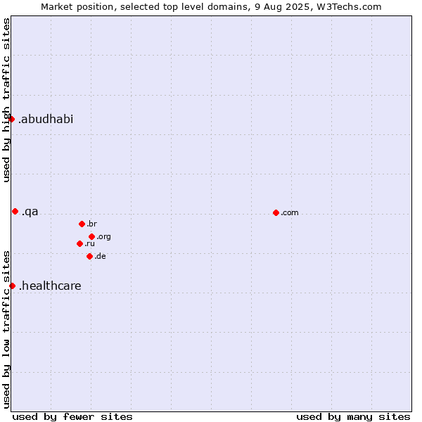 Market position of .qa (Qatar) vs. .healthcare (Health care) vs. .abudhabi (City of Abu Dhabi, United Arab Emirates)