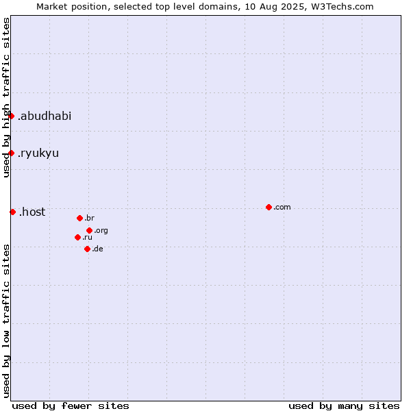 Market position of .host (Hosting industry) vs. .ryukyu (Ryukyu, region of Okinawa, Japan) vs. .abudhabi (City of Abu Dhabi, United Arab Emirates)