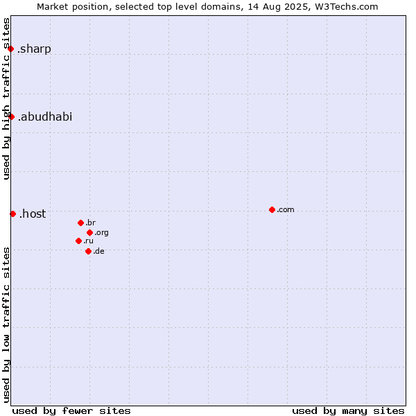 Market position of .host (Hosting industry) vs. .abudhabi (City of Abu Dhabi, United Arab Emirates) vs. .sharp (Sharp brand)
