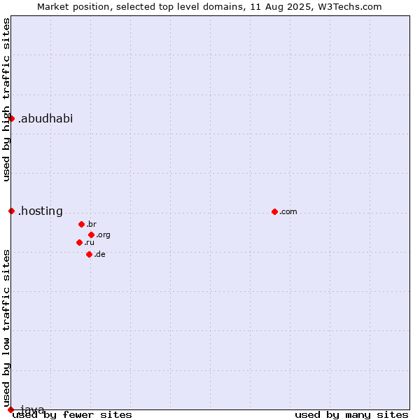 Market position of .hosting (Hosting) vs. .abudhabi (City of Abu Dhabi, United Arab Emirates) vs. .java (Java programming language)