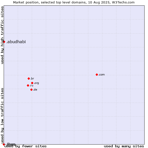 Market position of .abudhabi (City of Abu Dhabi, United Arab Emirates) vs. .java (Java programming language) vs. .ibm (IBM brand)