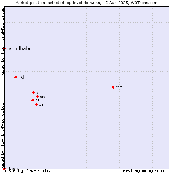 Market position of .id (Indonesia) vs. .abudhabi (City of Abu Dhabi, United Arab Emirates) vs. .java (Java programming language)