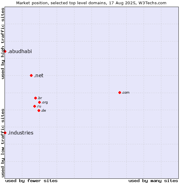 Market position of .net (Network providers) vs. .industries (Industries) vs. .abudhabi (City of Abu Dhabi, United Arab Emirates)