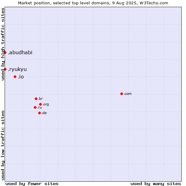 Market position of .io (British Indian Ocean Territory) vs. .ryukyu (Ryukyu, region of Okinawa, Japan) vs. .abudhabi (City of Abu Dhabi, United Arab Emirates)