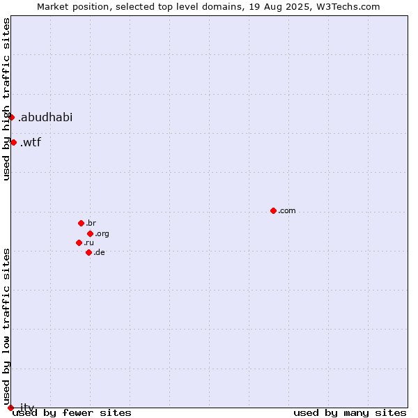 Market position of .wtf (What the f***) vs. .abudhabi (City of Abu Dhabi, United Arab Emirates) vs. .itv (ITV brand)