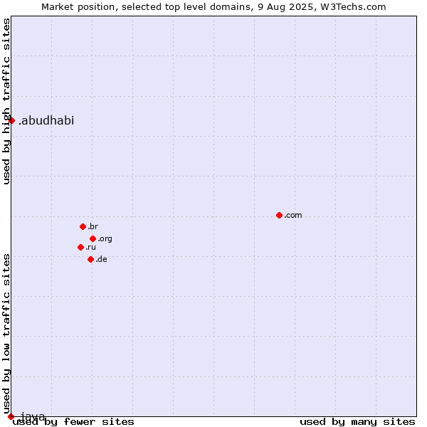 Market position of .abudhabi (City of Abu Dhabi, United Arab Emirates) vs. .java (Java programming language)