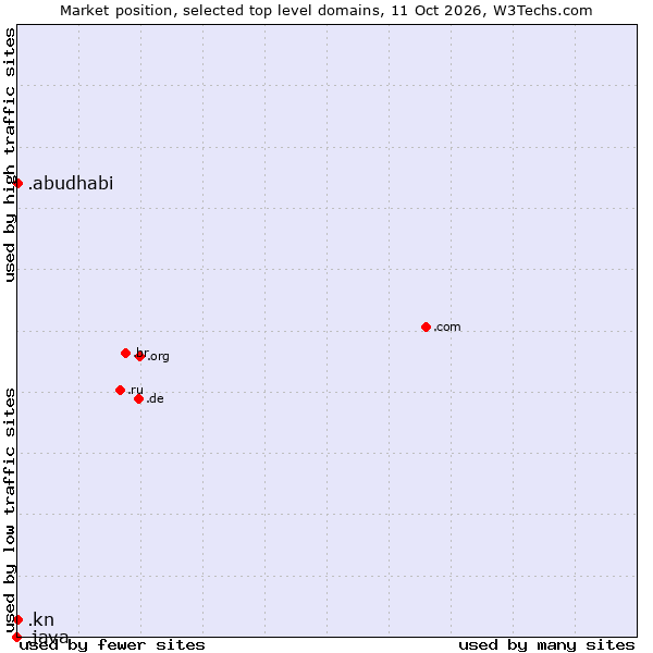 Market position of .kn (Saint Kitts And Nevis) vs. .abudhabi (City of Abu Dhabi, United Arab Emirates) vs. .java (Java programming language)