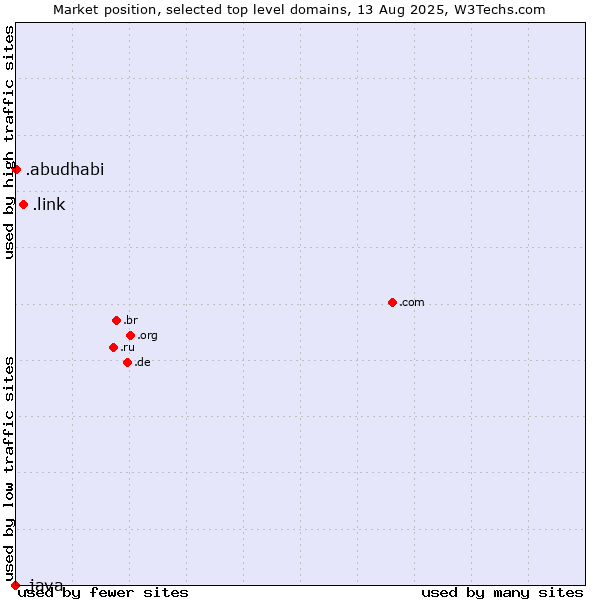 Market position of .link (Link) vs. .abudhabi (City of Abu Dhabi, United Arab Emirates) vs. .java (Java programming language)