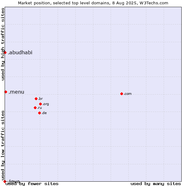 Market position of .menu (Menu) vs. .abudhabi (City of Abu Dhabi, United Arab Emirates) vs. .java (Java programming language)