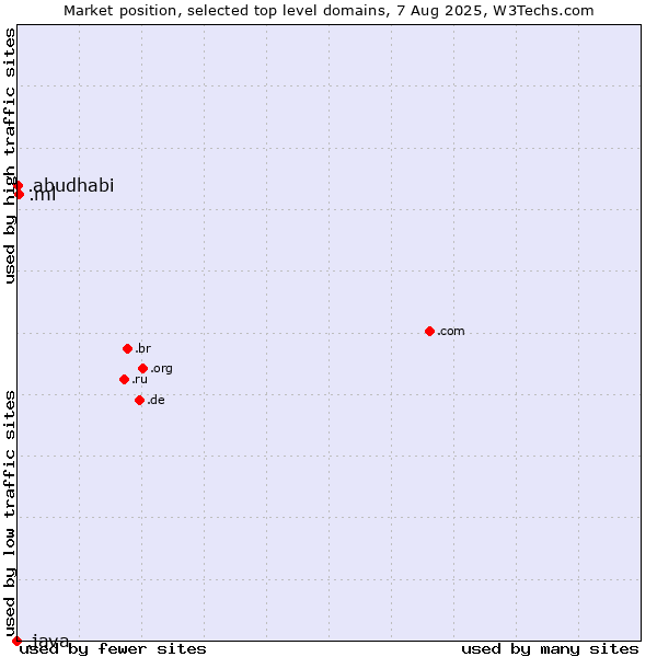 Market position of .ml (Mali) vs. .abudhabi (City of Abu Dhabi, United Arab Emirates) vs. .java (Java programming language)