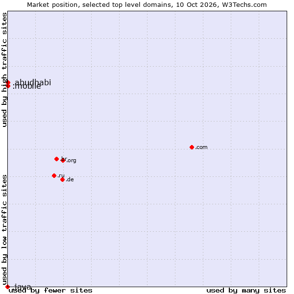 Market position of .mobile (Mobile) vs. .abudhabi (City of Abu Dhabi, United Arab Emirates) vs. .java (Java programming language)