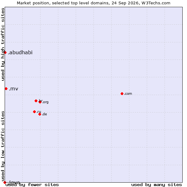 Market position of .mv (Maldives) vs. .abudhabi (City of Abu Dhabi, United Arab Emirates) vs. .java (Java programming language)